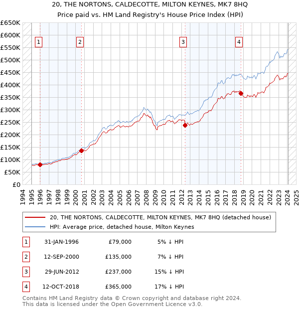 20, THE NORTONS, CALDECOTTE, MILTON KEYNES, MK7 8HQ: Price paid vs HM Land Registry's House Price Index