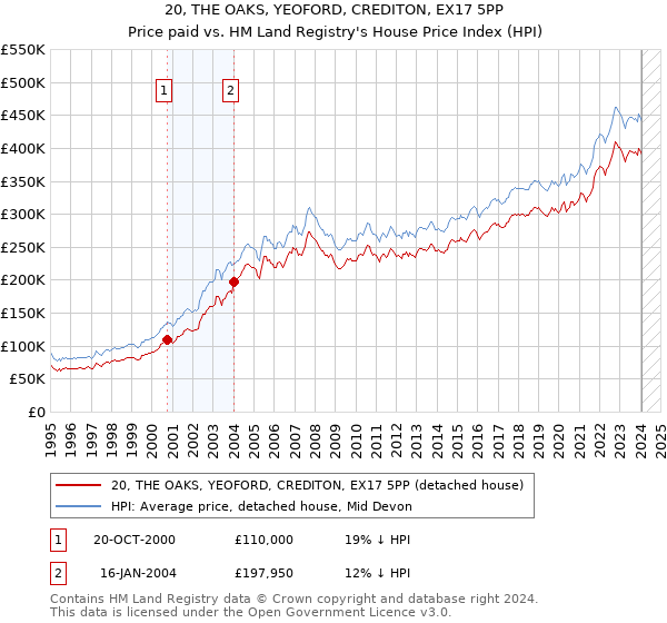 20, THE OAKS, YEOFORD, CREDITON, EX17 5PP: Price paid vs HM Land Registry's House Price Index
