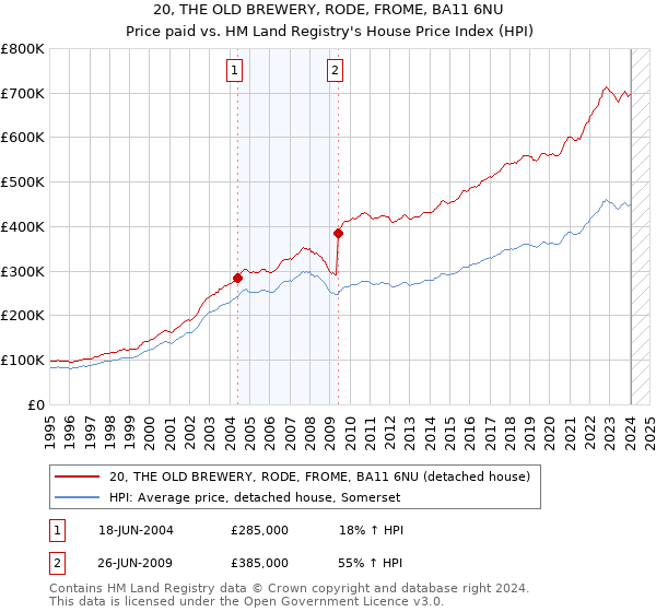 20, THE OLD BREWERY, RODE, FROME, BA11 6NU: Price paid vs HM Land Registry's House Price Index