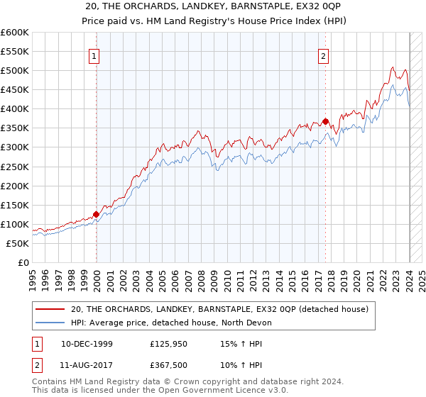 20, THE ORCHARDS, LANDKEY, BARNSTAPLE, EX32 0QP: Price paid vs HM Land Registry's House Price Index
