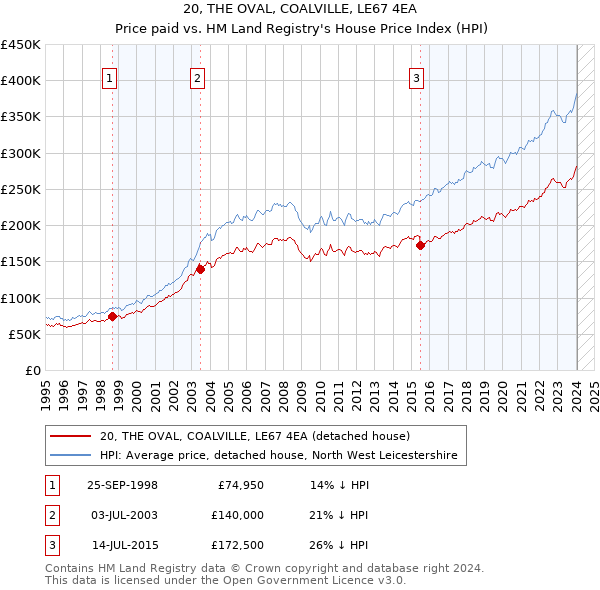 20, THE OVAL, COALVILLE, LE67 4EA: Price paid vs HM Land Registry's House Price Index