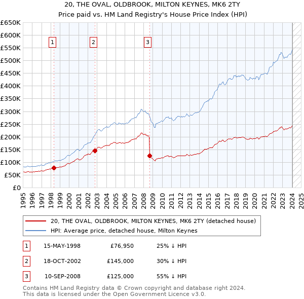 20, THE OVAL, OLDBROOK, MILTON KEYNES, MK6 2TY: Price paid vs HM Land Registry's House Price Index