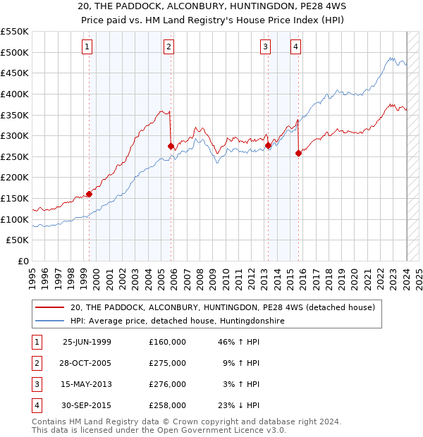 20, THE PADDOCK, ALCONBURY, HUNTINGDON, PE28 4WS: Price paid vs HM Land Registry's House Price Index