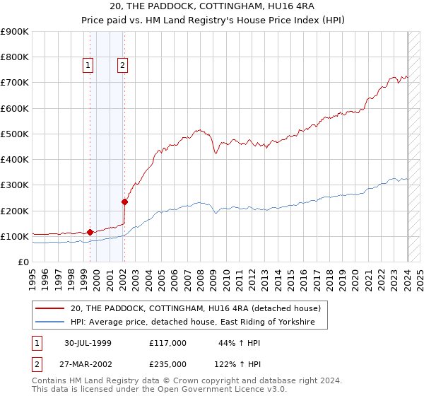 20, THE PADDOCK, COTTINGHAM, HU16 4RA: Price paid vs HM Land Registry's House Price Index