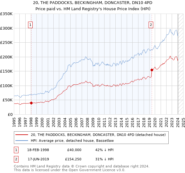 20, THE PADDOCKS, BECKINGHAM, DONCASTER, DN10 4PD: Price paid vs HM Land Registry's House Price Index