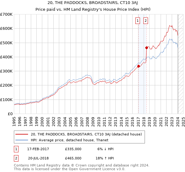20, THE PADDOCKS, BROADSTAIRS, CT10 3AJ: Price paid vs HM Land Registry's House Price Index