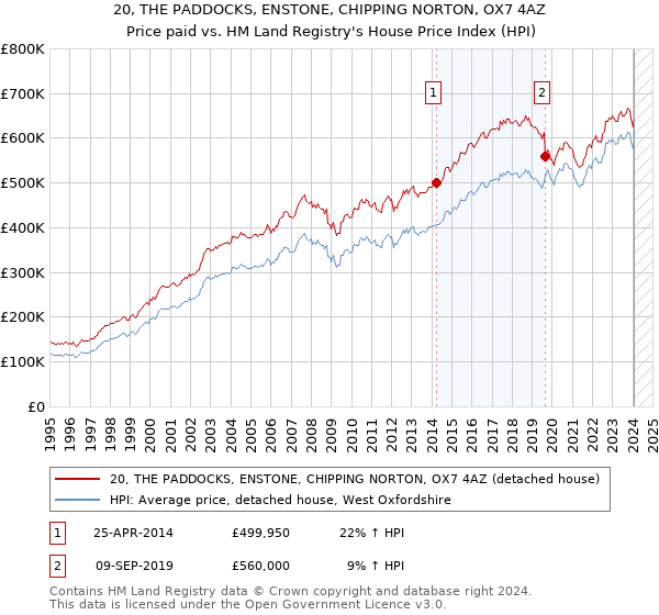 20, THE PADDOCKS, ENSTONE, CHIPPING NORTON, OX7 4AZ: Price paid vs HM Land Registry's House Price Index