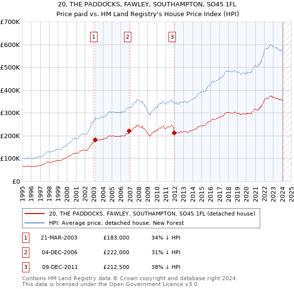 20, THE PADDOCKS, FAWLEY, SOUTHAMPTON, SO45 1FL: Price paid vs HM Land Registry's House Price Index