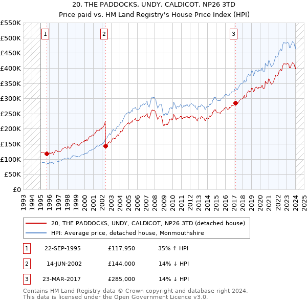 20, THE PADDOCKS, UNDY, CALDICOT, NP26 3TD: Price paid vs HM Land Registry's House Price Index