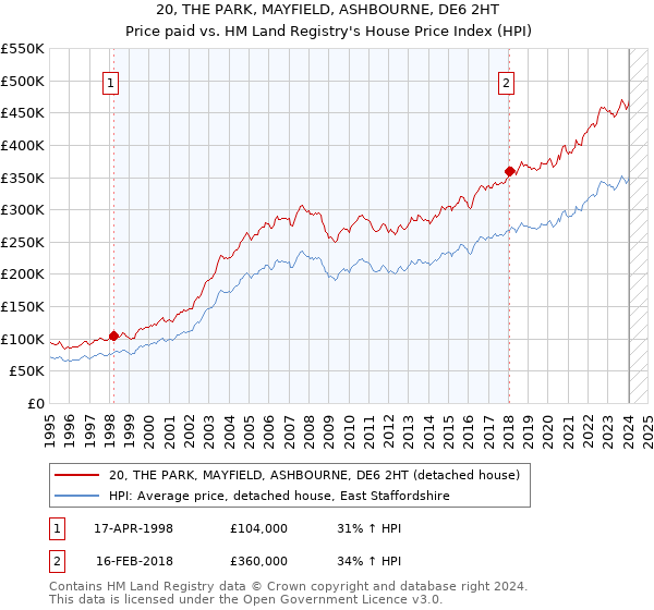 20, THE PARK, MAYFIELD, ASHBOURNE, DE6 2HT: Price paid vs HM Land Registry's House Price Index
