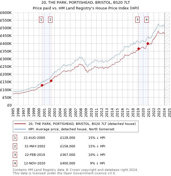 20, THE PARK, PORTISHEAD, BRISTOL, BS20 7LT: Price paid vs HM Land Registry's House Price Index