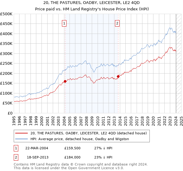20, THE PASTURES, OADBY, LEICESTER, LE2 4QD: Price paid vs HM Land Registry's House Price Index