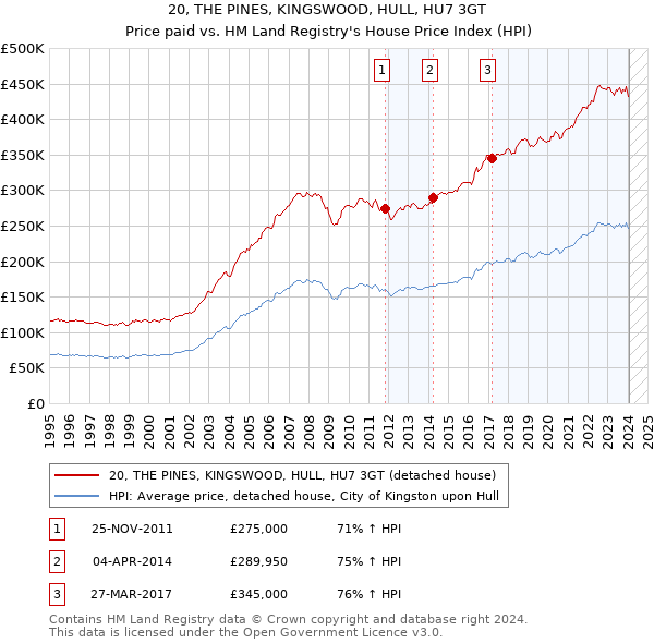 20, THE PINES, KINGSWOOD, HULL, HU7 3GT: Price paid vs HM Land Registry's House Price Index