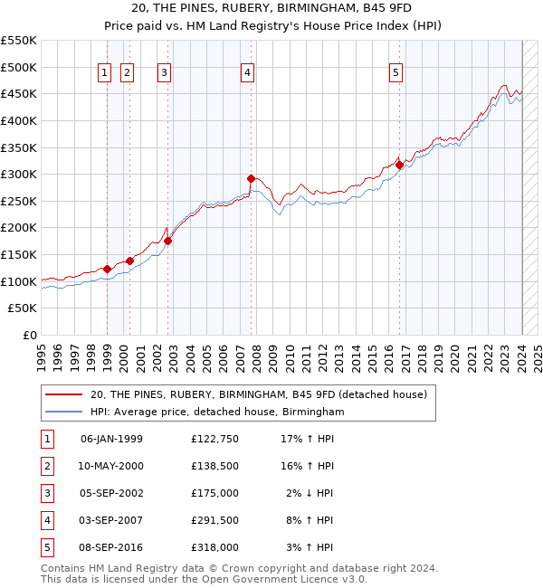 20, THE PINES, RUBERY, BIRMINGHAM, B45 9FD: Price paid vs HM Land Registry's House Price Index