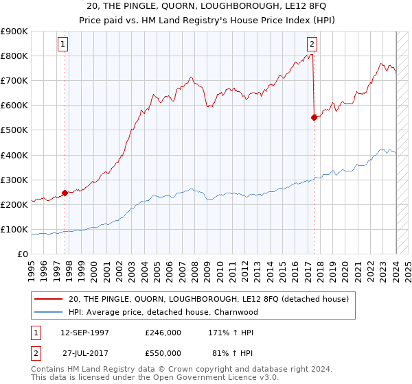 20, THE PINGLE, QUORN, LOUGHBOROUGH, LE12 8FQ: Price paid vs HM Land Registry's House Price Index