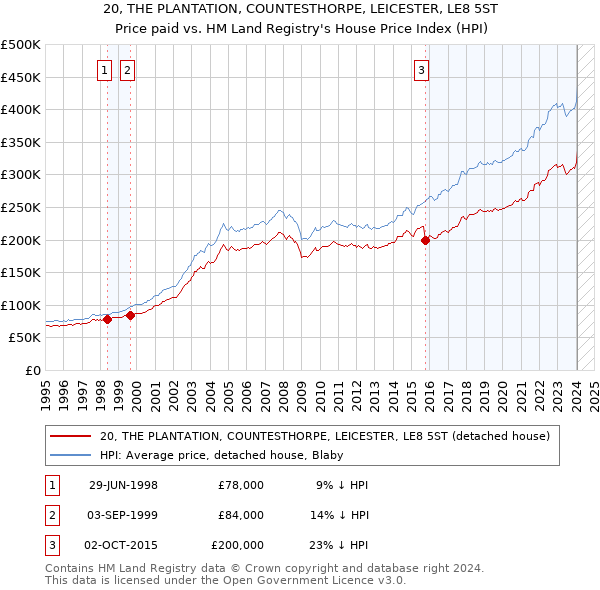 20, THE PLANTATION, COUNTESTHORPE, LEICESTER, LE8 5ST: Price paid vs HM Land Registry's House Price Index