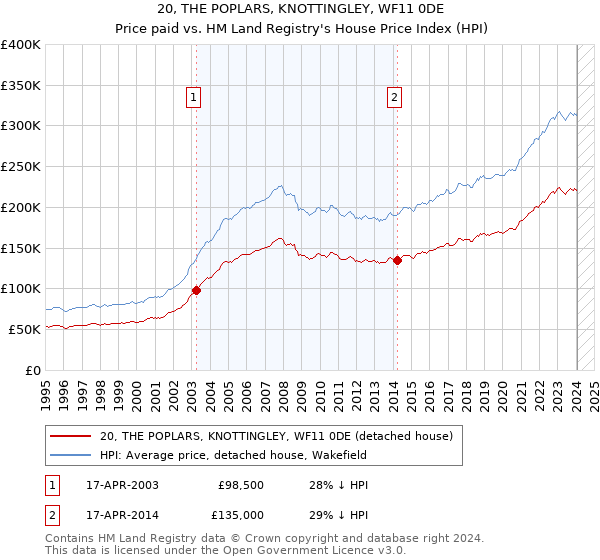 20, THE POPLARS, KNOTTINGLEY, WF11 0DE: Price paid vs HM Land Registry's House Price Index