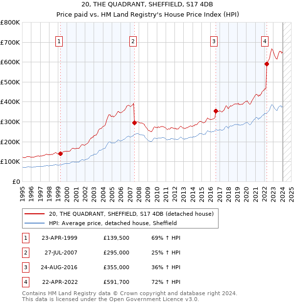 20, THE QUADRANT, SHEFFIELD, S17 4DB: Price paid vs HM Land Registry's House Price Index