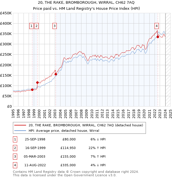 20, THE RAKE, BROMBOROUGH, WIRRAL, CH62 7AQ: Price paid vs HM Land Registry's House Price Index