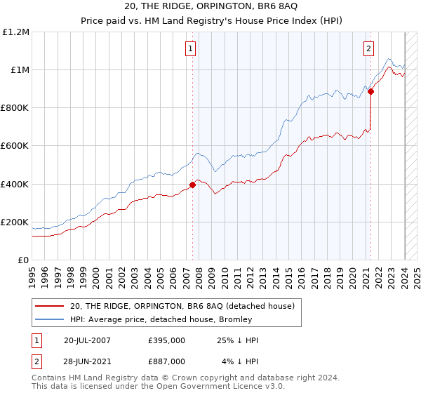 20, THE RIDGE, ORPINGTON, BR6 8AQ: Price paid vs HM Land Registry's House Price Index