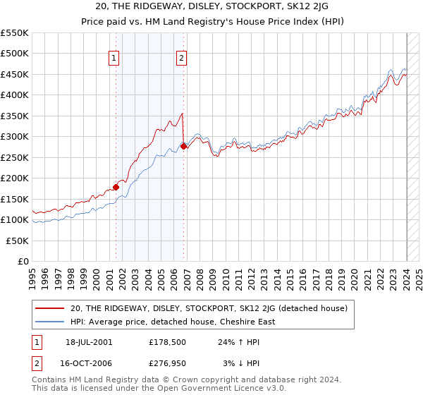 20, THE RIDGEWAY, DISLEY, STOCKPORT, SK12 2JG: Price paid vs HM Land Registry's House Price Index