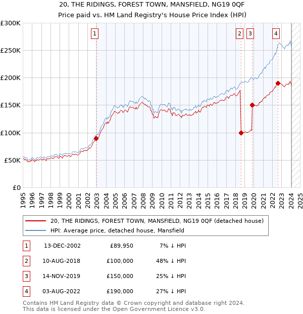 20, THE RIDINGS, FOREST TOWN, MANSFIELD, NG19 0QF: Price paid vs HM Land Registry's House Price Index