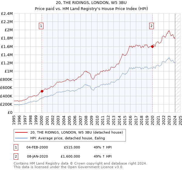 20, THE RIDINGS, LONDON, W5 3BU: Price paid vs HM Land Registry's House Price Index