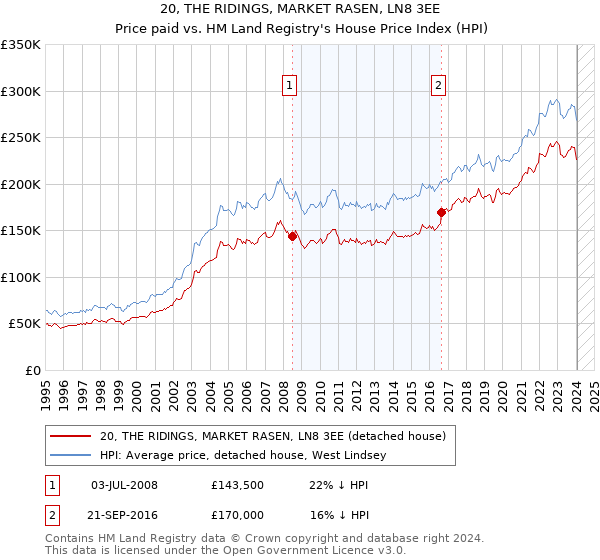 20, THE RIDINGS, MARKET RASEN, LN8 3EE: Price paid vs HM Land Registry's House Price Index