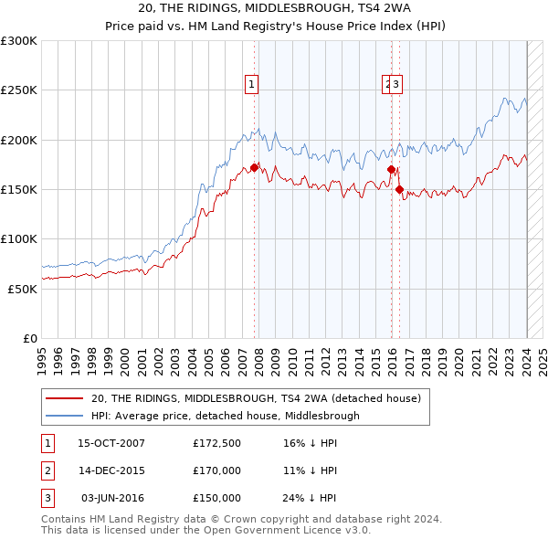 20, THE RIDINGS, MIDDLESBROUGH, TS4 2WA: Price paid vs HM Land Registry's House Price Index
