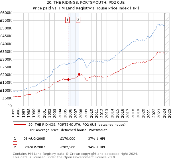 20, THE RIDINGS, PORTSMOUTH, PO2 0UE: Price paid vs HM Land Registry's House Price Index