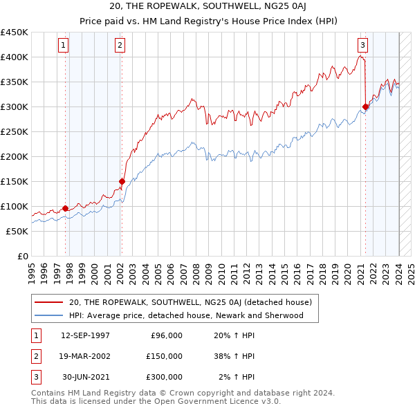 20, THE ROPEWALK, SOUTHWELL, NG25 0AJ: Price paid vs HM Land Registry's House Price Index