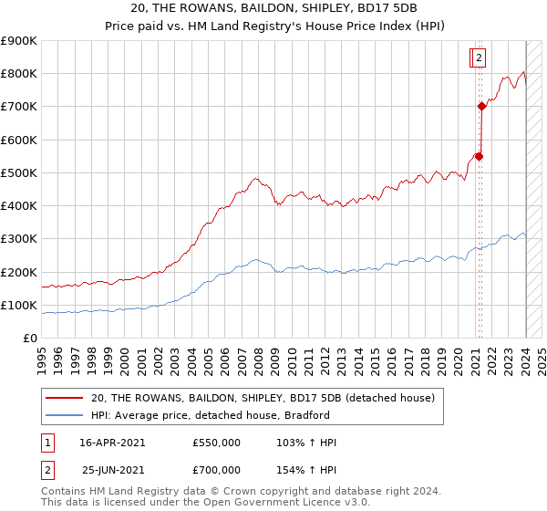 20, THE ROWANS, BAILDON, SHIPLEY, BD17 5DB: Price paid vs HM Land Registry's House Price Index