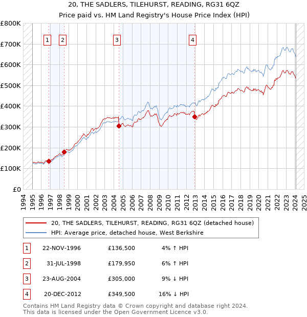 20, THE SADLERS, TILEHURST, READING, RG31 6QZ: Price paid vs HM Land Registry's House Price Index