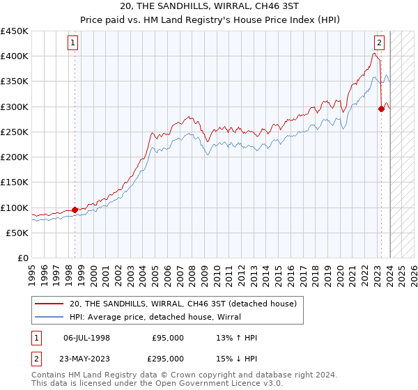 20, THE SANDHILLS, WIRRAL, CH46 3ST: Price paid vs HM Land Registry's House Price Index