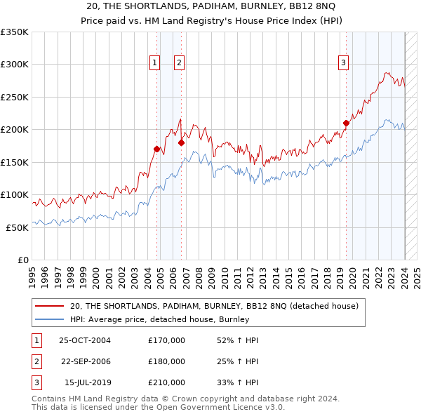 20, THE SHORTLANDS, PADIHAM, BURNLEY, BB12 8NQ: Price paid vs HM Land Registry's House Price Index