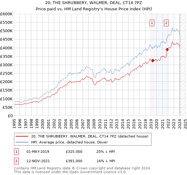 20, THE SHRUBBERY, WALMER, DEAL, CT14 7PZ: Price paid vs HM Land Registry's House Price Index
