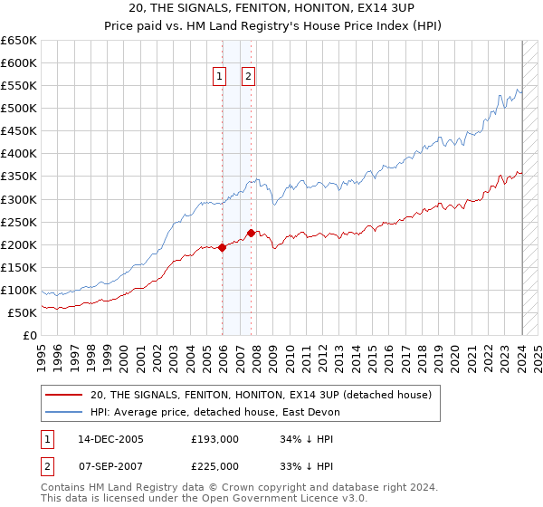 20, THE SIGNALS, FENITON, HONITON, EX14 3UP: Price paid vs HM Land Registry's House Price Index