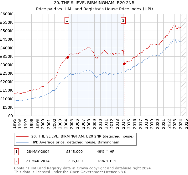 20, THE SLIEVE, BIRMINGHAM, B20 2NR: Price paid vs HM Land Registry's House Price Index