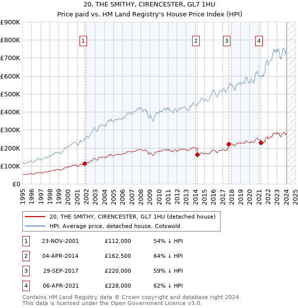 20, THE SMITHY, CIRENCESTER, GL7 1HU: Price paid vs HM Land Registry's House Price Index