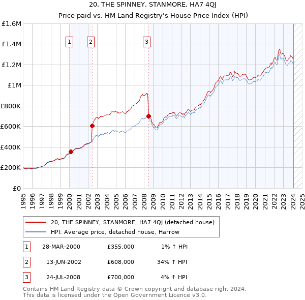 20, THE SPINNEY, STANMORE, HA7 4QJ: Price paid vs HM Land Registry's House Price Index