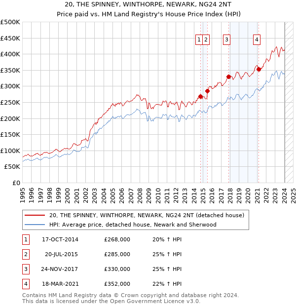20, THE SPINNEY, WINTHORPE, NEWARK, NG24 2NT: Price paid vs HM Land Registry's House Price Index