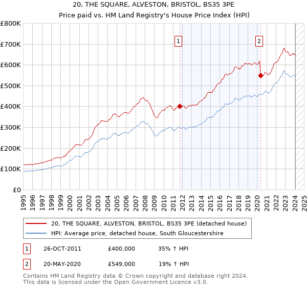 20, THE SQUARE, ALVESTON, BRISTOL, BS35 3PE: Price paid vs HM Land Registry's House Price Index
