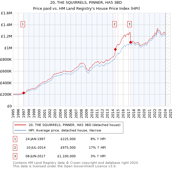 20, THE SQUIRRELS, PINNER, HA5 3BD: Price paid vs HM Land Registry's House Price Index