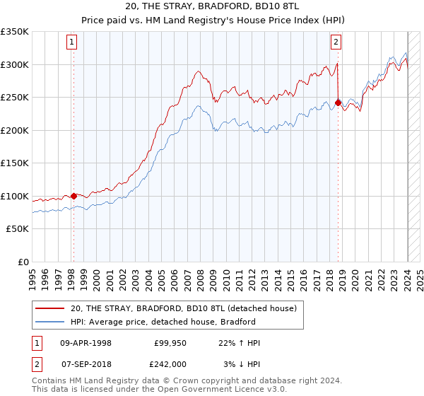 20, THE STRAY, BRADFORD, BD10 8TL: Price paid vs HM Land Registry's House Price Index