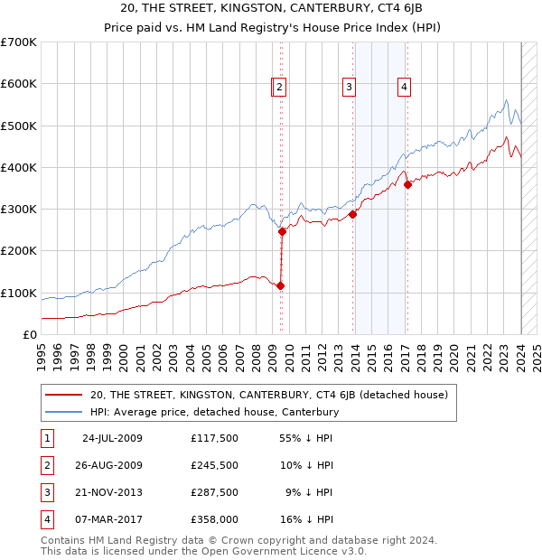 20, THE STREET, KINGSTON, CANTERBURY, CT4 6JB: Price paid vs HM Land Registry's House Price Index