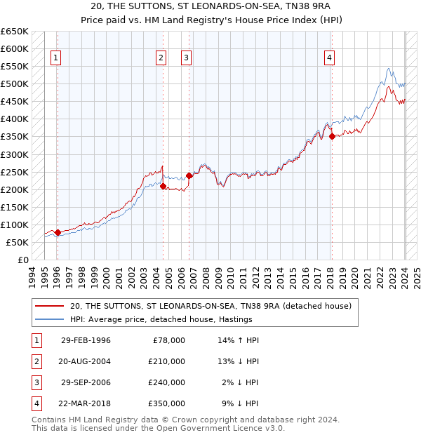 20, THE SUTTONS, ST LEONARDS-ON-SEA, TN38 9RA: Price paid vs HM Land Registry's House Price Index
