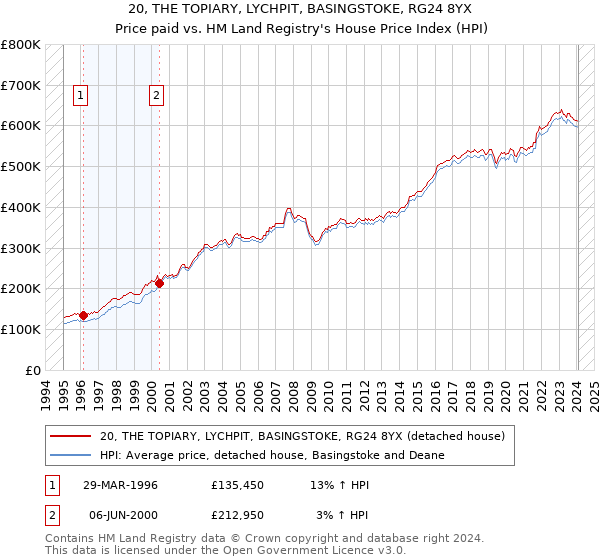 20, THE TOPIARY, LYCHPIT, BASINGSTOKE, RG24 8YX: Price paid vs HM Land Registry's House Price Index