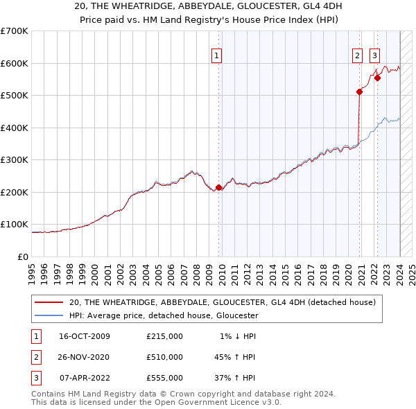 20, THE WHEATRIDGE, ABBEYDALE, GLOUCESTER, GL4 4DH: Price paid vs HM Land Registry's House Price Index
