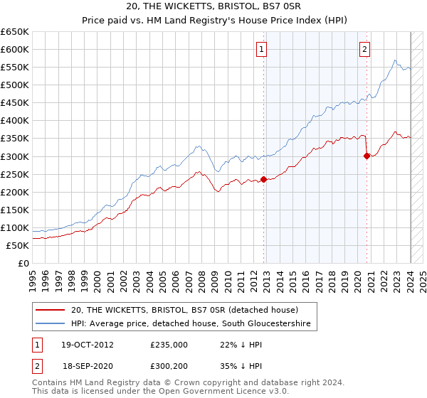 20, THE WICKETTS, BRISTOL, BS7 0SR: Price paid vs HM Land Registry's House Price Index