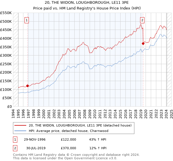 20, THE WIDON, LOUGHBOROUGH, LE11 3PE: Price paid vs HM Land Registry's House Price Index
